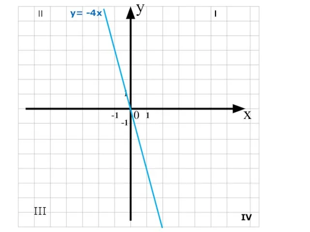 x y 0 1 1 -1 -1 III IV y= -4x