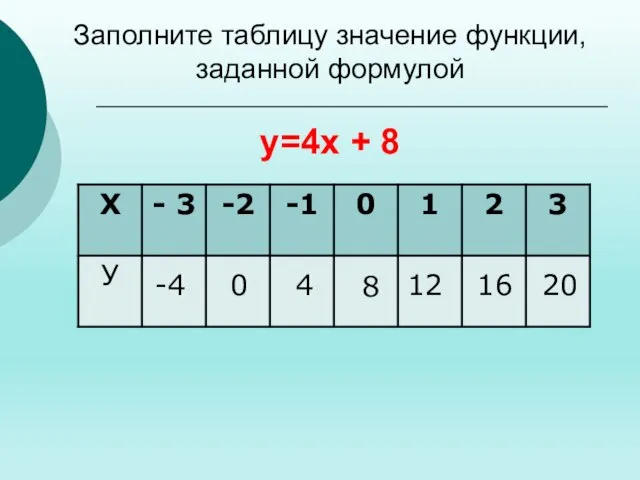 Заполните таблицу значение функции, заданной формулой у=4х + 8 -4 0 4 8 12 16 20