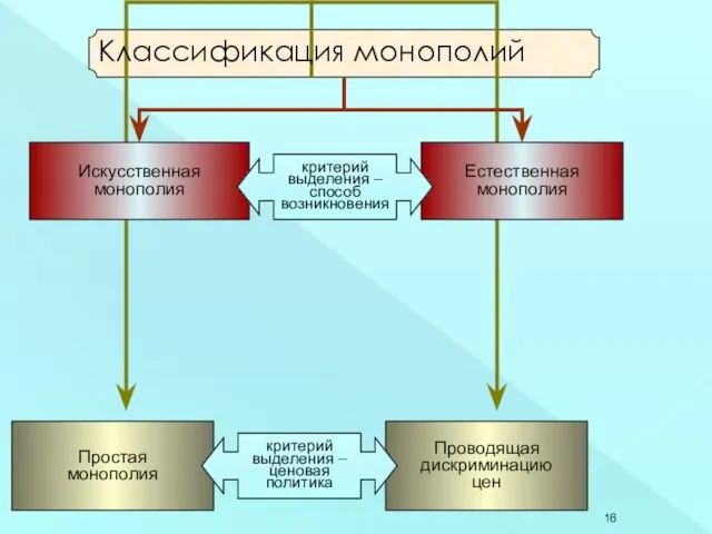 Естественная монополия Искусственная монополия критерий выделения – способ возникновения Классификация монополий