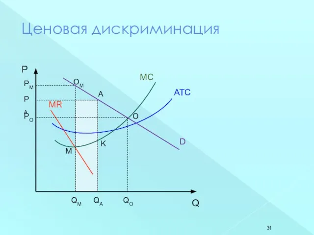 Ценовая дискриминация P Q D MR ATC MC PM QM OM O