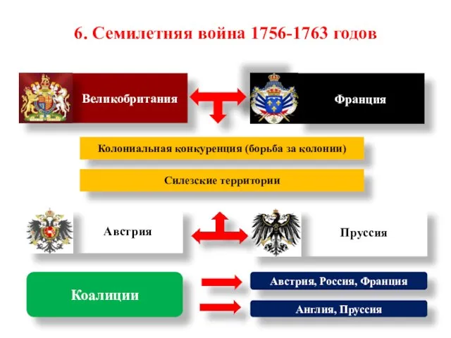 Великобритания 6. Семилетняя война 1756-1763 годов Франция Колониальная конкуренция (борьба за колонии)