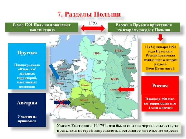 В мае 1791 Польша принимает конституцию 7. Разделы Польши Указом Екатерины II