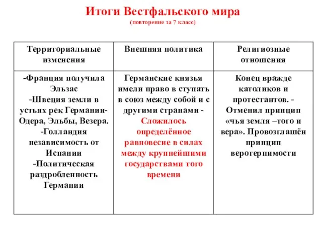 Итоги Вестфальского мира (повторение за 7 класс)