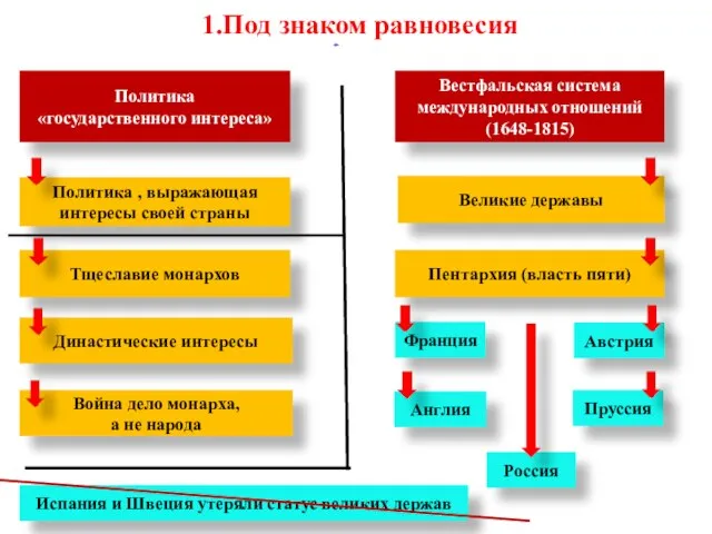 1.Под знаком равновесия Политика «государственного интереса» Политика , выражающая интересы своей страны