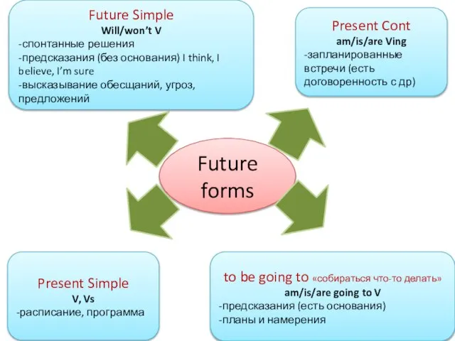 Future forms Future Simple Will/won’t V -спонтанные решения -предсказания (без основания) I