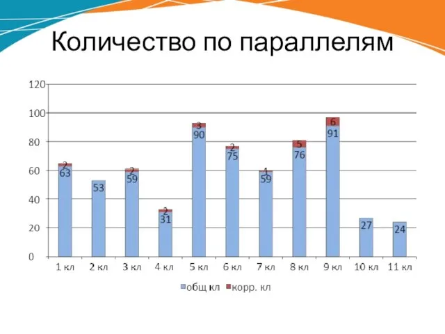 Количество по параллелям