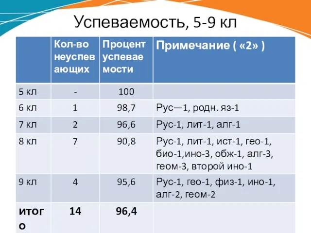 Успеваемость, 5-9 кл