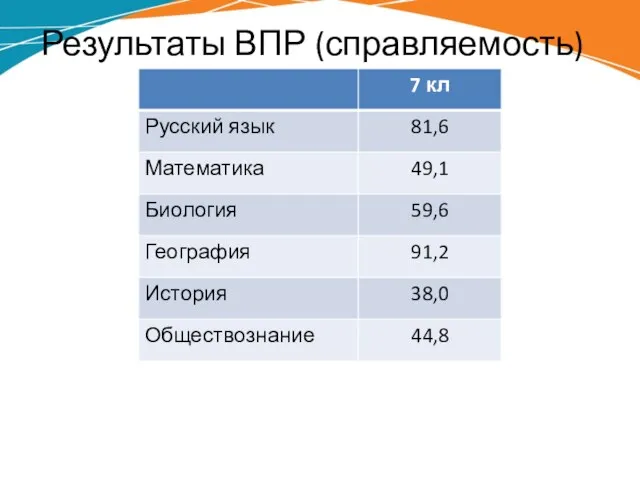 Результаты ВПР (справляемость)