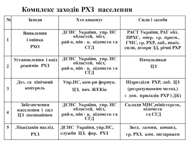 Комплекс заходів РХЗ населення