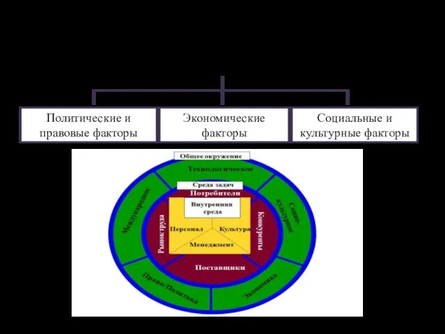 Влияние внешней среды на эффективность продаж в аптеке Политические и правовые факторы