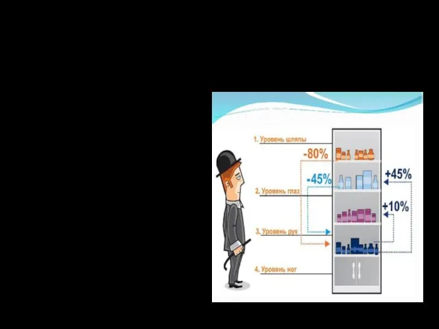 Зависимость эффективности продаж от уровня размещения товара Продукция, перемещенная с уровня талии