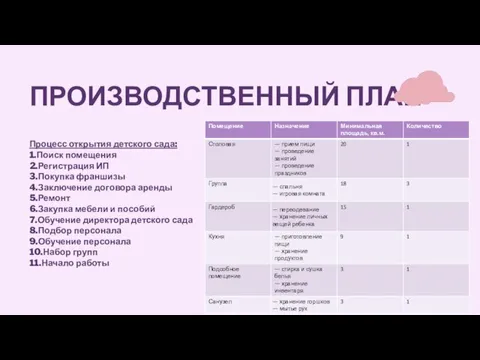 ПРОИЗВОДСТВЕННЫЙ ПЛАН Процесс открытия детского сада: 1.Поиск помещения 2.Регистрация ИП 3.Покупка франшизы