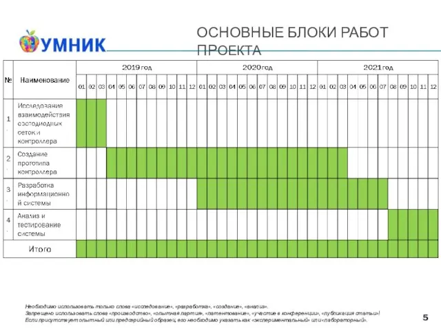 ОСНОВНЫЕ БЛОКИ РАБОТ ПРОЕКТА Необходимо использовать только слова «исследование», «разработка», «создание», «анализ».