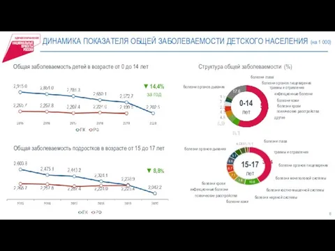 ДИНАМИКА ПОКАЗАТЕЛЯ ОБЩЕЙ ЗАБОЛЕВАЕМОСТИ ДЕТСКОГО НАСЕЛЕНИЯ (на 1 000) Общая заболеваемость детей