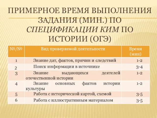 ПРИМЕРНОЕ ВРЕМЯ ВЫПОЛНЕНИЯ ЗАДАНИЯ (МИН.) ПО СПЕЦИФИКАЦИИ КИМ ПО ИСТОРИИ (ОГЭ) 2