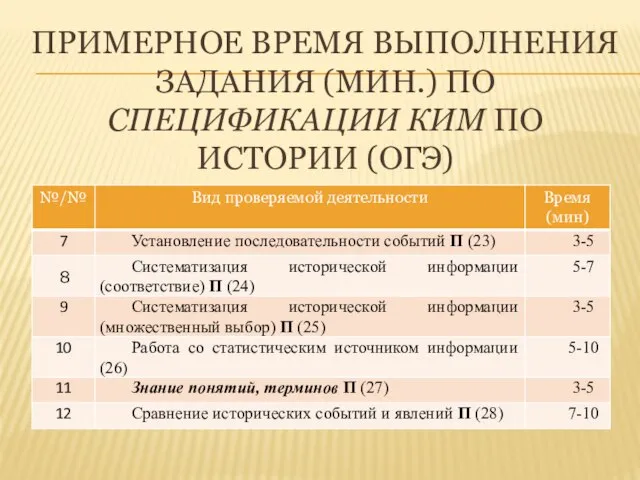 ПРИМЕРНОЕ ВРЕМЯ ВЫПОЛНЕНИЯ ЗАДАНИЯ (МИН.) ПО СПЕЦИФИКАЦИИ КИМ ПО ИСТОРИИ (ОГЭ) 8