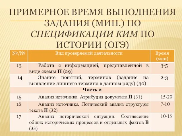 ПРИМЕРНОЕ ВРЕМЯ ВЫПОЛНЕНИЯ ЗАДАНИЯ (МИН.) ПО СПЕЦИФИКАЦИИ КИМ ПО ИСТОРИИ (ОГЭ)