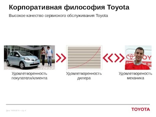 Корпоративная философия Toyota Высокое качество сервисного обслуживания Toyota Удовлетворенность покупателя/клиента Удовлетворенность дилера Удовлетвореность механика