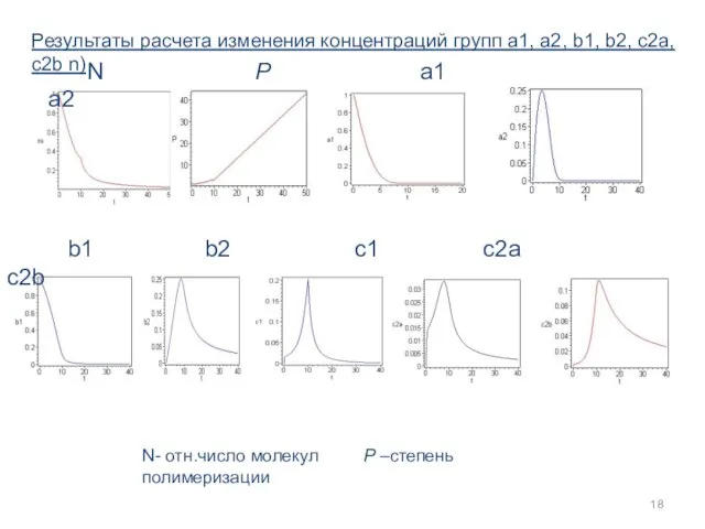 Результаты расчета изменения концентраций групп a1, a2, b1, b2, c2a, c2b n)