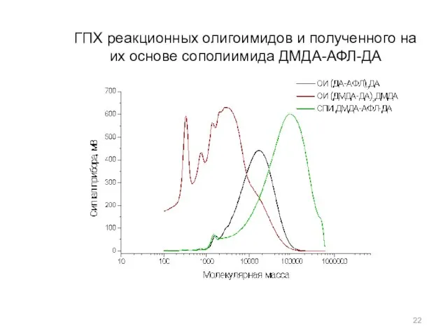ГПХ реакционных олигоимидов и полученного на их основе сополиимида ДМДА-АФЛ-ДА
