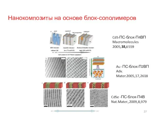 CdS-ПС-блок-П4ВП Macromolecules 2005,38,6559 Au -ПС-блок-П2ВП Adv. Mater.2005,17,2618 CdSe -ПС-блок-П4В Nat.Mater.,2009,8,979 Нанокомпозиты на основе блок-сополимеров