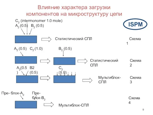 A2 (0.5) B2 (0.5) C2 (intermonomer 1.0 mole) B2 (0.5) A2 (0.5)