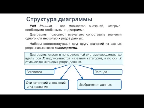 Структура диаграммы Ряд данных - это множество значений, которые необходимо отобразить на