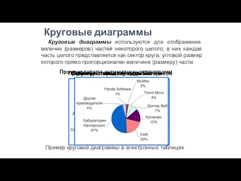 Круговые диаграммы Круговые диаграммы используются для отображения величин (размеров) частей некоторого целого;