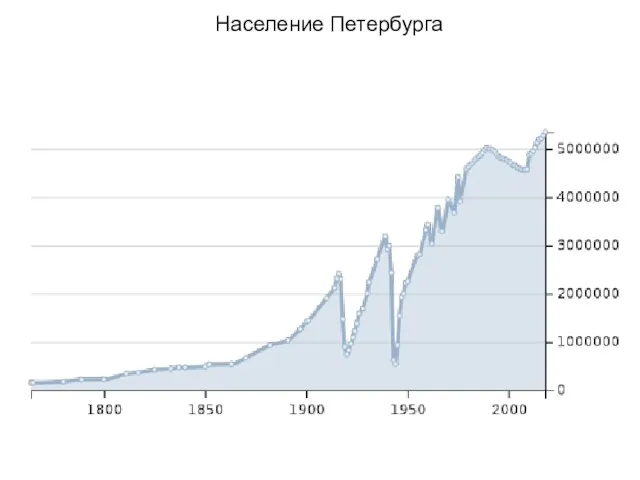 Население Петербурга