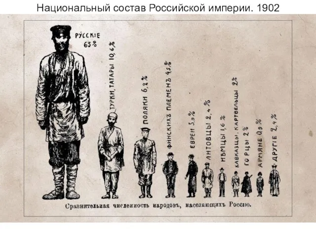 Национальный состав Российской империи. 1902