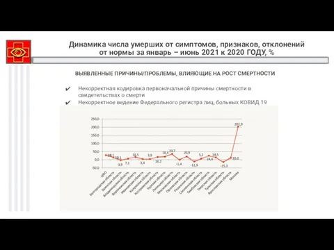 Динамика числа умерших от симптомов, признаков, отклонений от нормы за январь –