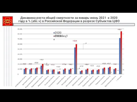 Динамика роста общей смертности за январь-июнь 2021 к 2020 году в %