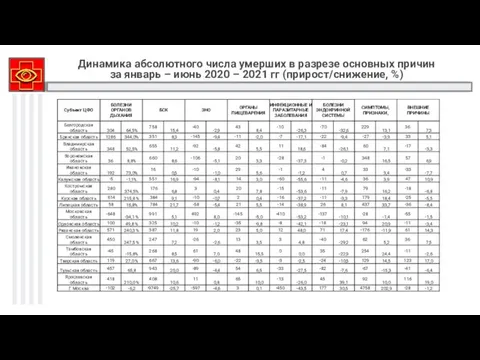 Динамика абсолютного числа умерших в разрезе основных причин за январь – июнь