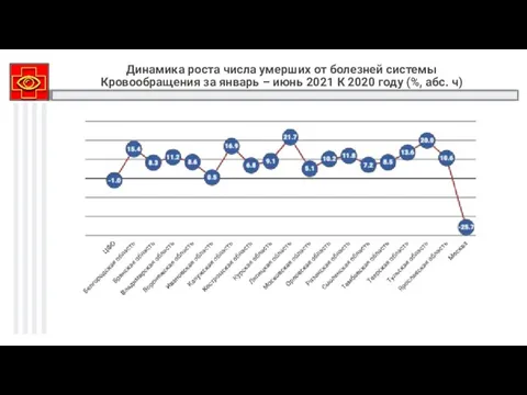 Динамика роста числа умерших от болезней системы Кровообращения за январь – июнь