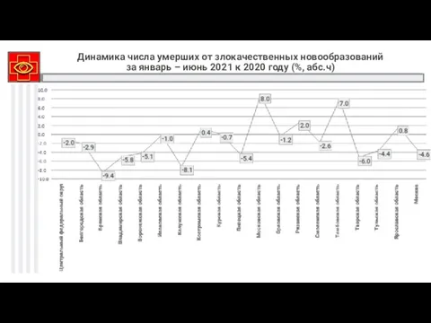 Динамика числа умерших от злокачественных новообразований за январь – июнь 2021 к 2020 году (%, абс.ч)