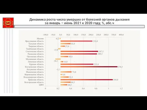 Динамика роста числа умерших от болезней органов дыхания за январь – июнь