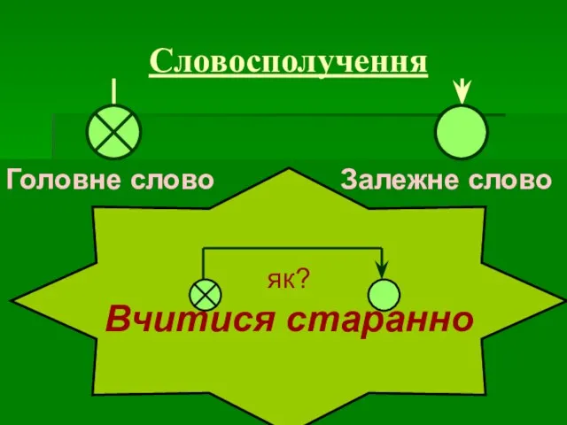 Словосполучення Головне слово Залежне слово як? Вчитися старанно