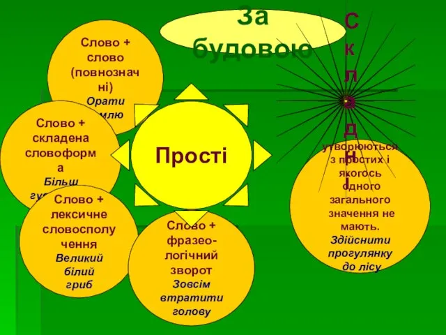 утворюються з простих і якогось одного загального значення не мають. Здійснити прогулянку