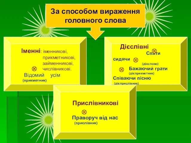 За способом вираження головного слова Іменні: іменникові, прикметникові, займенникові, числівникові. Відомий усім