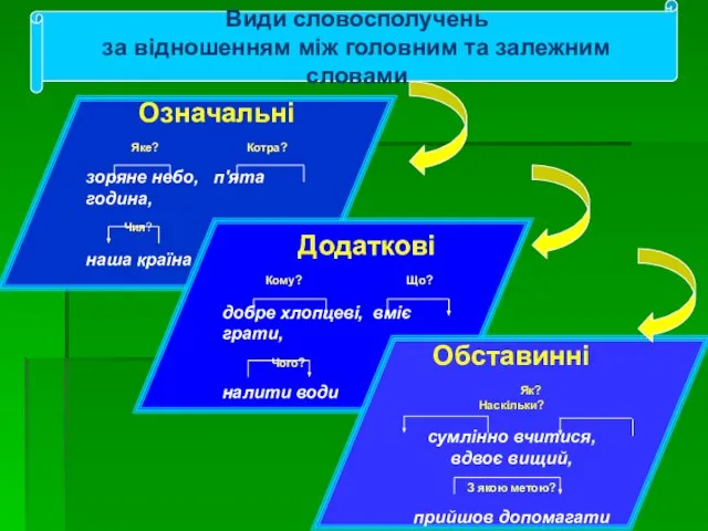 Види словосполучень за відношенням між головним та залежним словами Означальні Яке? Котра?