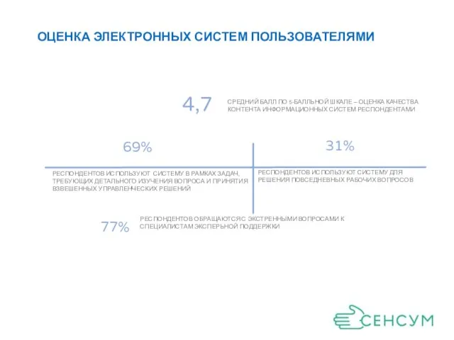 ОЦЕНКА ЭЛЕКТРОННЫХ СИСТЕМ ПОЛЬЗОВАТЕЛЯМИ 77% РЕСПОНДЕНТОВ ОБРАЩАЮТСЯ С ЭКСТРЕННЫМИ ВОПРОСАМИ К СПЕЦИАЛИСТАМ