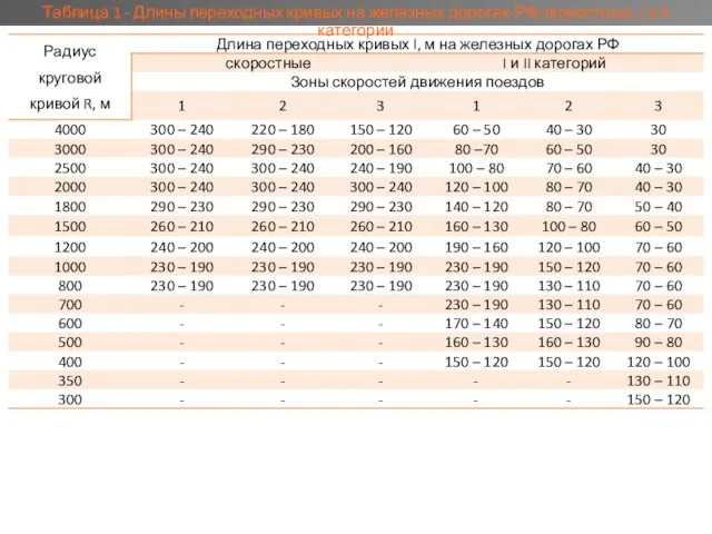 Таблица 1 - Длины переходных кривых на железных дорогах РФ скоростных, I и II категорий