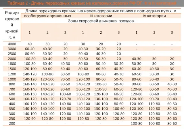Таблица 2 - Длины переходных кривых на железных дорогах РФ ОГ, III и IV категорий