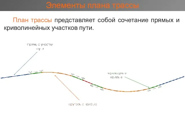 План трассы представляет собой сочетание прямых и криволинейных участков пути. Элементы плана трассы