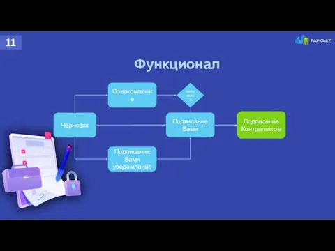 Функционал 11 Черновик Ознакомление Подписание Вами Подписание Контрагентом Подписание Вами уведомление согласован