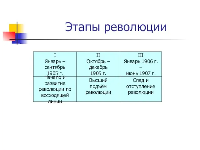 Этапы революции I Январь – сентябрь 1905 г. II Октябрь – декабрь