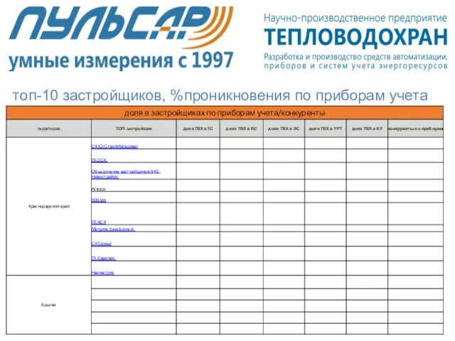 топ-10 застройщиков, %проникновения по приборам учета