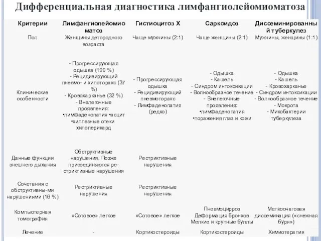 Дифференциальная диагностика лимфангиолейомиоматоза