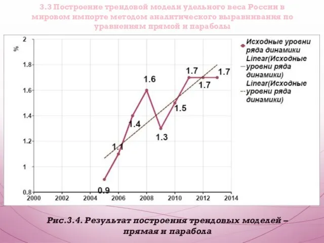 3.3 Построение трендовой модели удельного веса России в мировом импорте методом аналитического