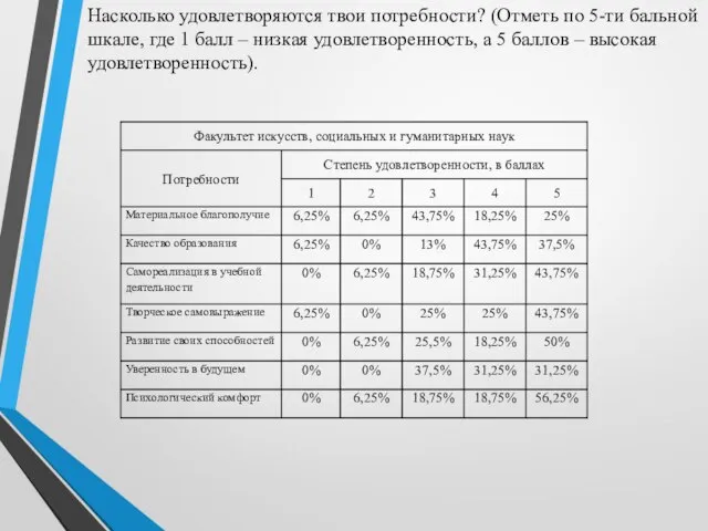 Насколько удовлетворяются твои потребности? (Отметь по 5-ти бальной шкале, где 1 балл